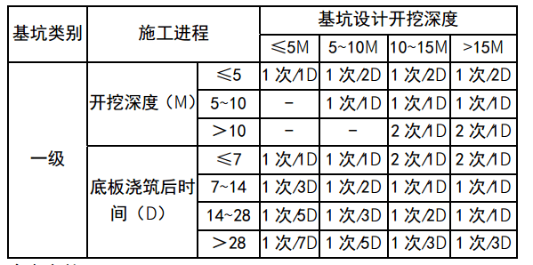 監測周期
