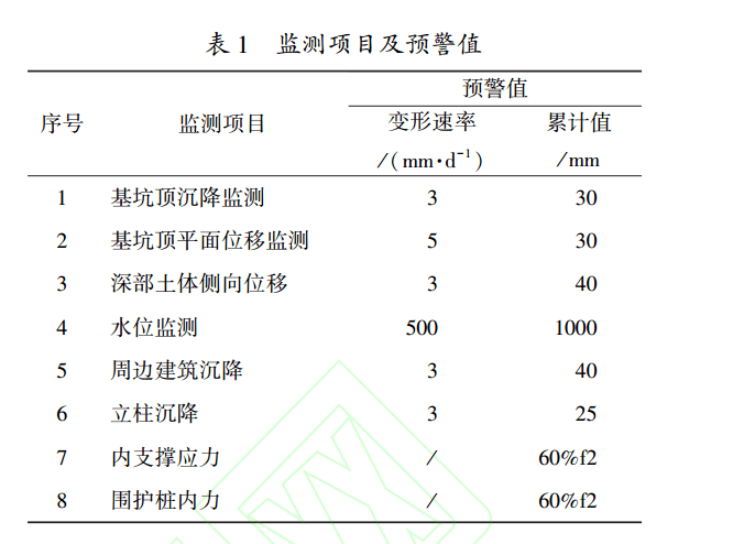基坑變形監測預警值