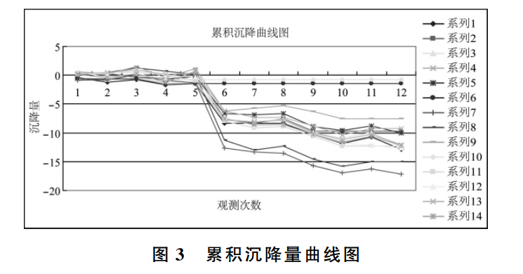 累計(jì)沉降量曲線圖