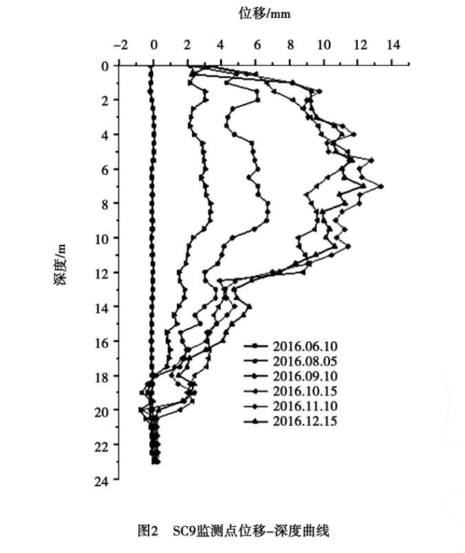 監(jiān)測點位移深度曲線