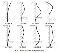 深層測斜各種曲線形態(tài)分析及應(yīng)對措施