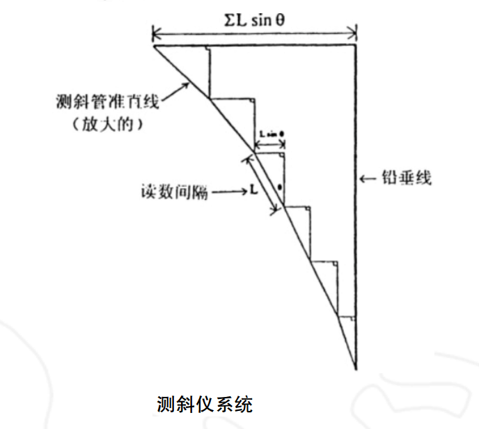 測(cè)斜儀原理