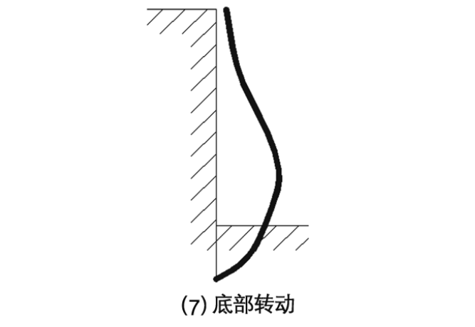 底部轉(zhuǎn)動