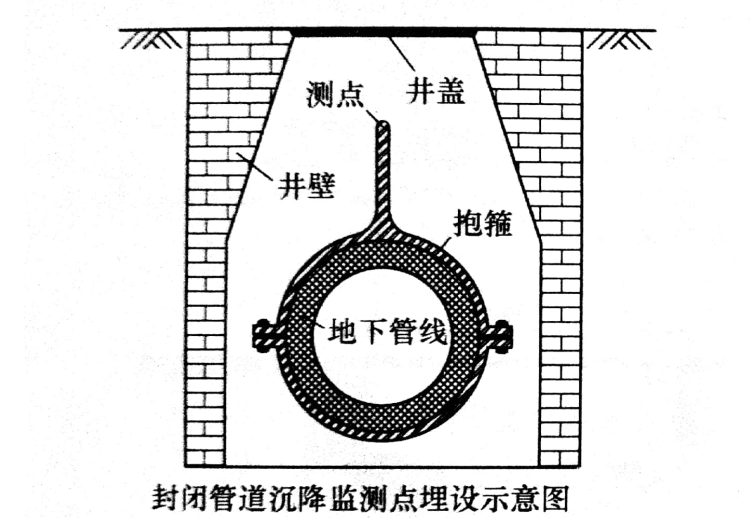 封閉管道沉降監(jiān)測點埋設(shè)示意圖