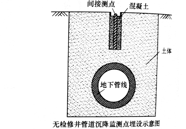 開放管道沉降監(jiān)測點埋設(shè)示意圖