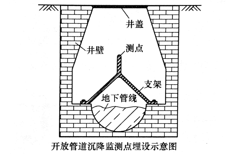 無檢修井管道沉降監(jiān)測點埋設(shè)示意圖
