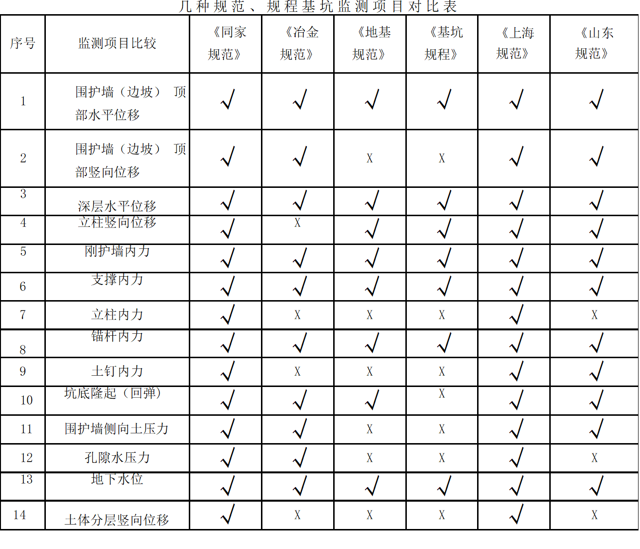 基坑監(jiān)測(cè)項(xiàng)目對(duì)比表1
