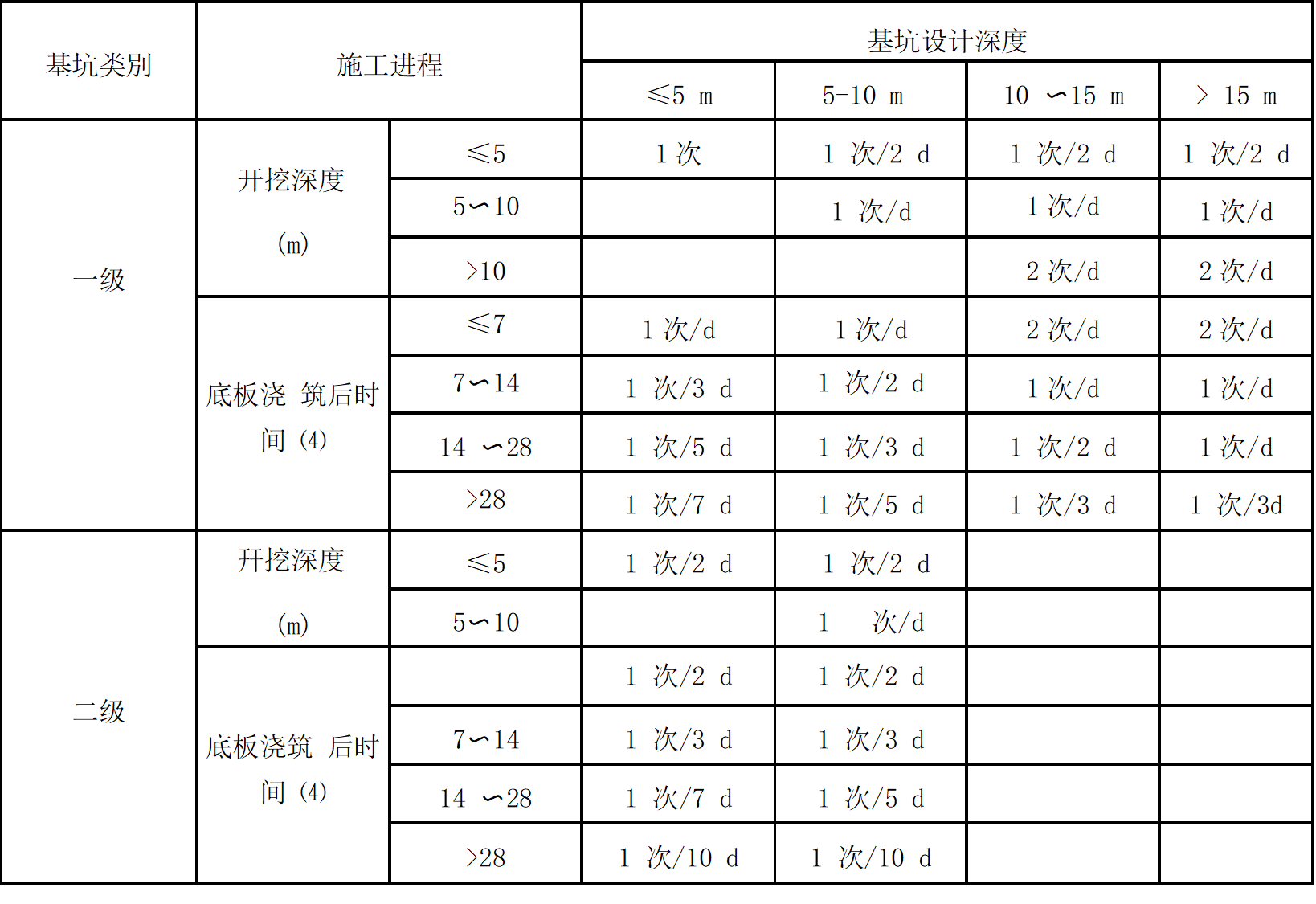 國家規(guī)范中關(guān)于基坑監(jiān)測(cè)頻率的圖表