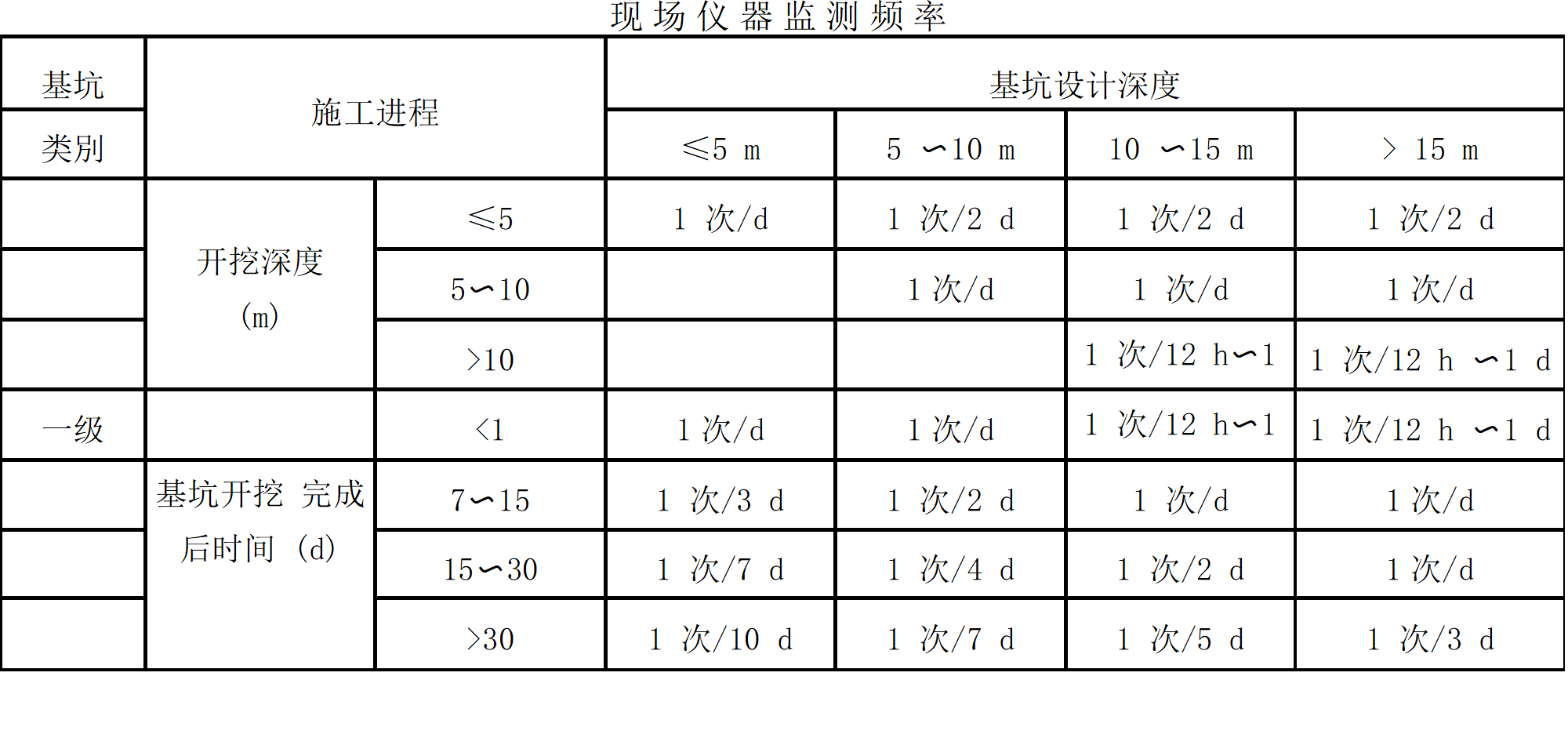 山東規(guī)范中關(guān)于監(jiān)測(cè)頻率的圖表1