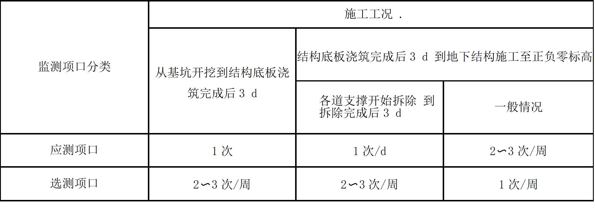 上海規(guī)范中關(guān)于監(jiān)測(cè)頻率的圖表