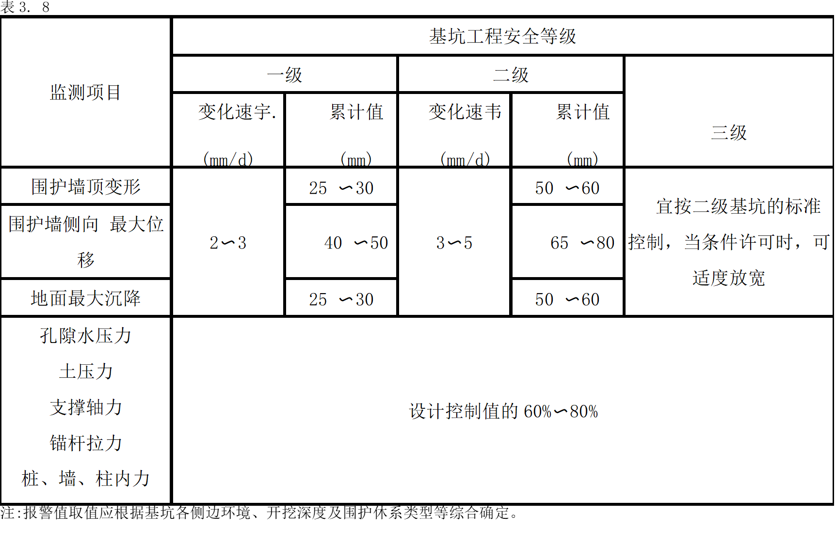 圍護(hù)體系監(jiān)測項目的報警值