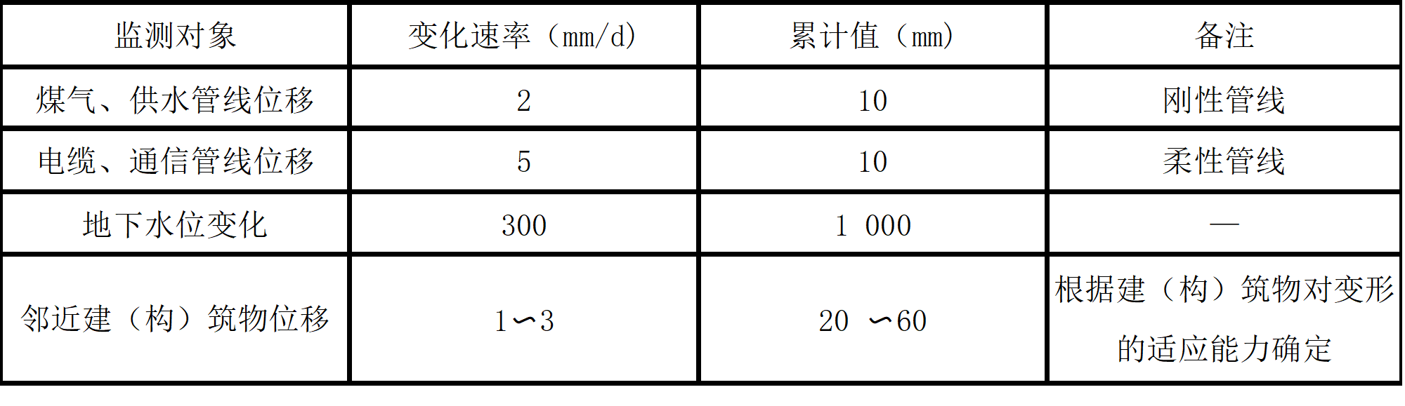 基坑周邊環(huán)境監(jiān)測項目的報警值