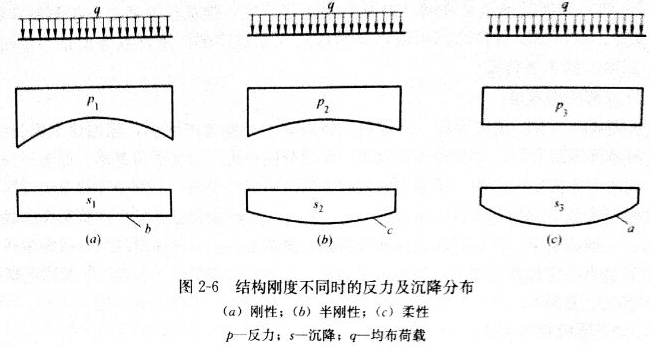 架構剛度不同時的反力及沉降分布