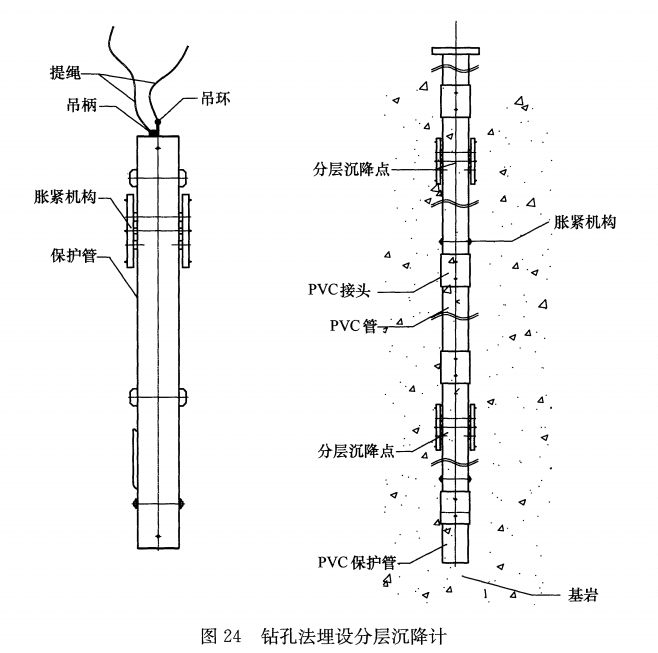 鉆孔法埋設分層沉降計