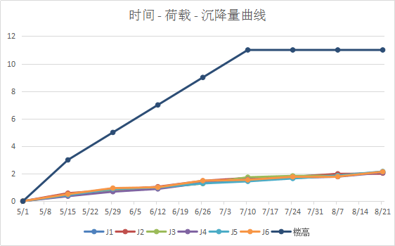 未經處理的沉降觀測曲線圖