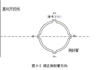 測(cè)斜管調(diào)整方面