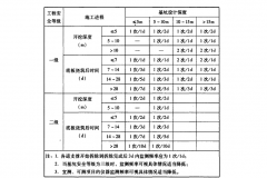 基坑監測過程中需要的注意事項匯總